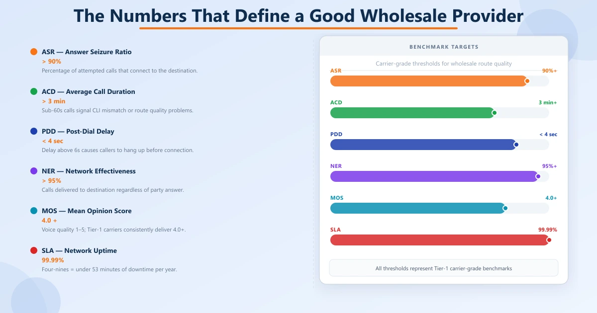 KPI scorecard showing five wholesale VoIP metrics: ASR, ACD, PDD, MOS, and rate-deck margin on a poor-to-excellent scale