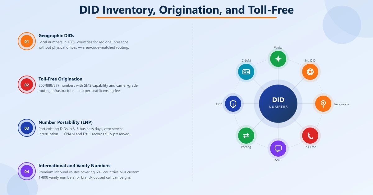 Inbound capability triad showing DID numbers, inbound origination, and toll-free numbers with 5 key questions to ask wholesale providers