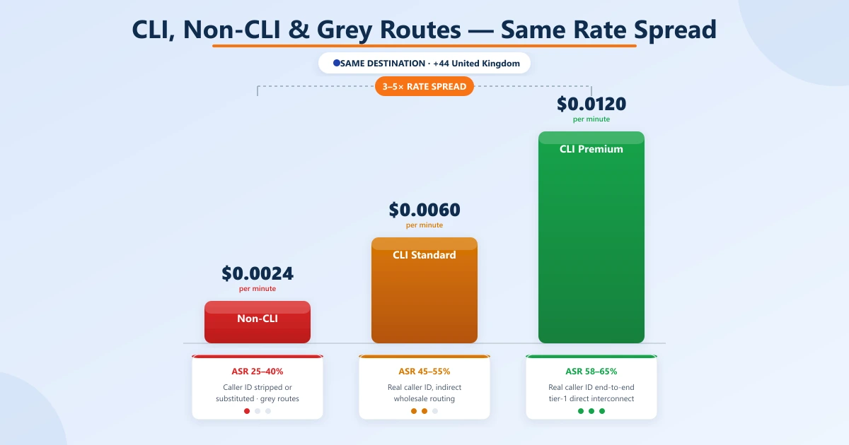 Price-ladder bar chart for the same UK destination across three tiers — Non-CLI $0.0024 (ASR 25-40%), CLI Standard $0.0060 (ASR 45-55%), CLI Premium $0.0120 (ASR 58-65%) — showing a 3-5x rate spread
