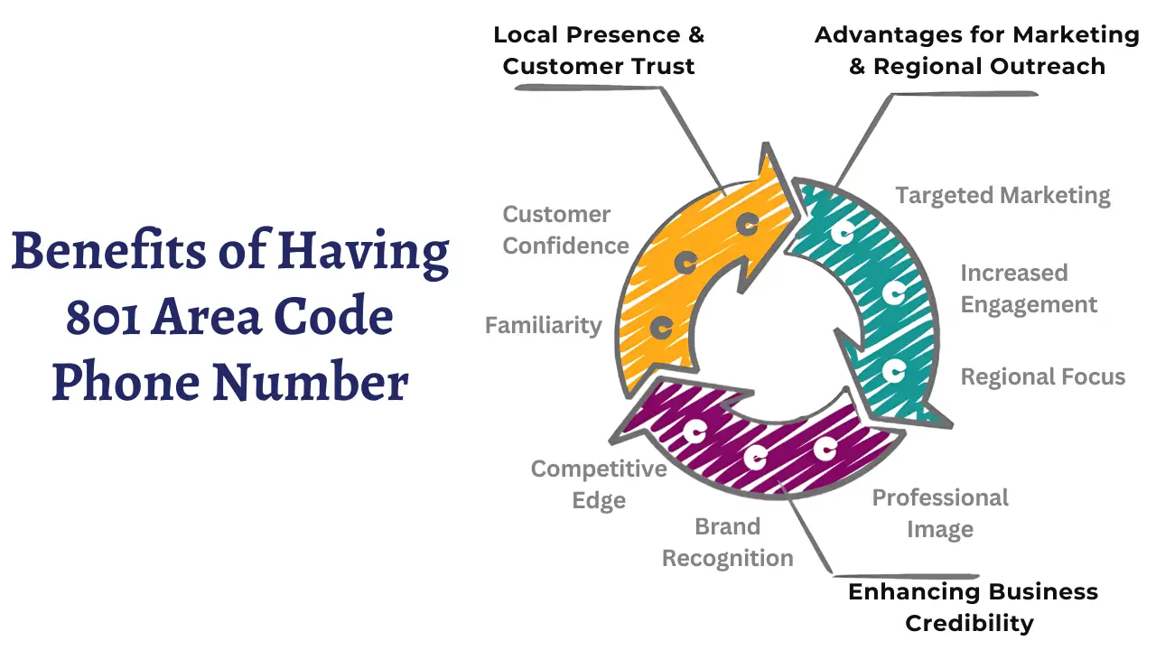 Guide to the 801 Area Code in Utah Phone Numbers and Facts