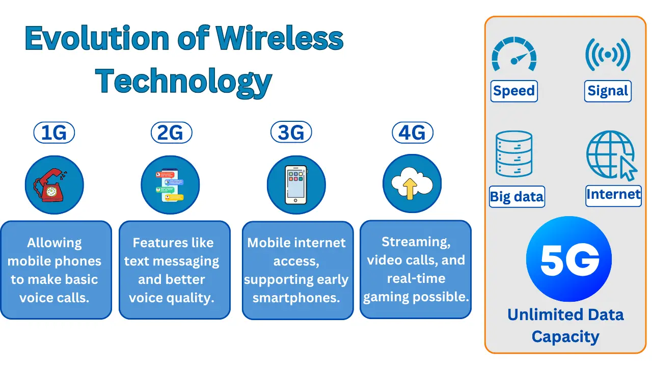 evolutie van 5g